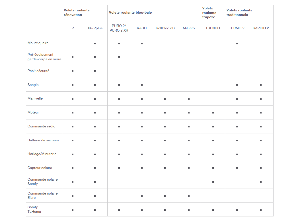 Un tableau illustrant la compatibilité de plusieurs modes radio (par exemple, F, AM, SSB) avec différents protocoles de communication.
