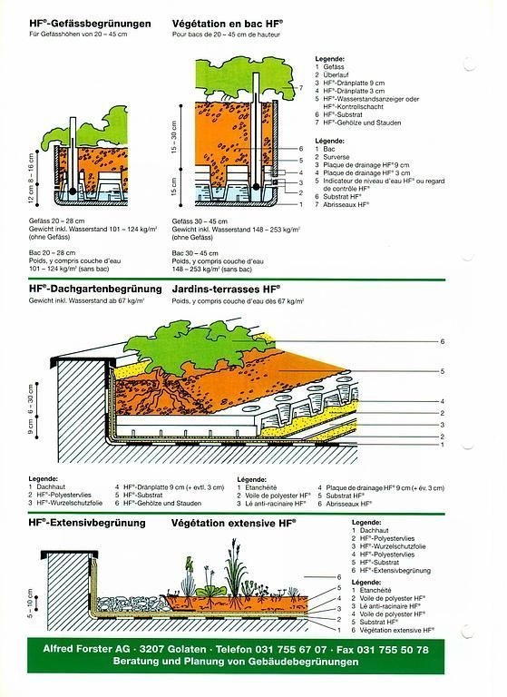 Pflanztröge HF Begrünungsystem Aufbau
