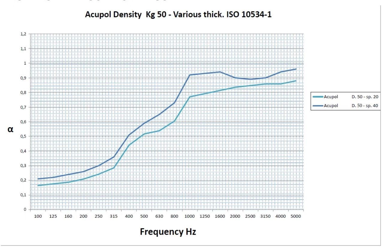 Gráfico que muestra el coeficiente de absorción acústica (alfa) de un material, que varía con la frecuencia, dos líneas mostradas en azul.