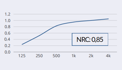 Gráfico lineal que muestra el rendimiento de absorción acústica; el NRC es de 0,85. Eje horizontal: frecuencia (125 Hz-4 kHz). Eje vertical: coeficiente de absorción (0-1,2).