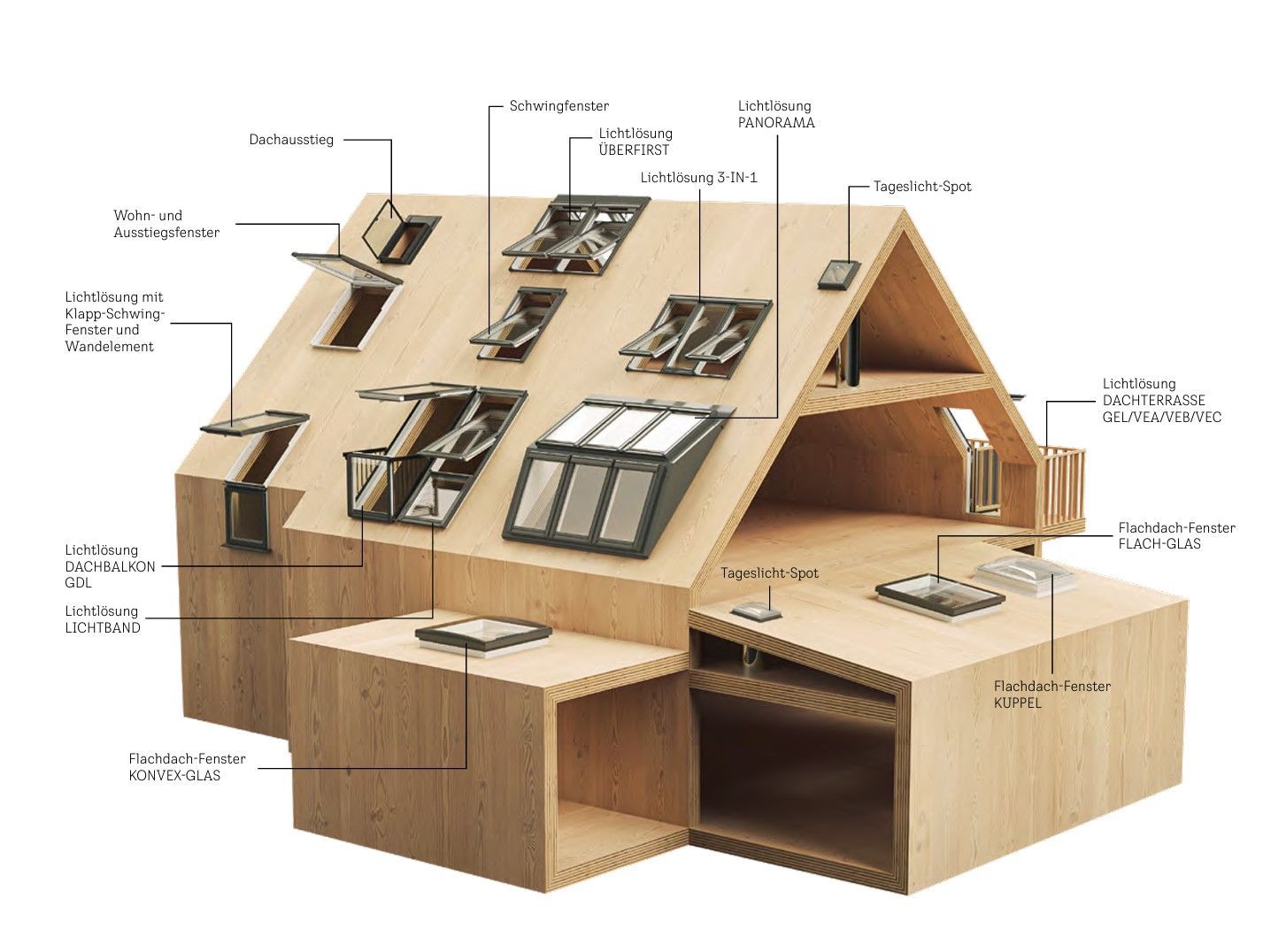 3D-Darstellung eines Hauses mit verschiedenen Dachfenster-Typen und technischen Details zur Dachfenster-Planung.