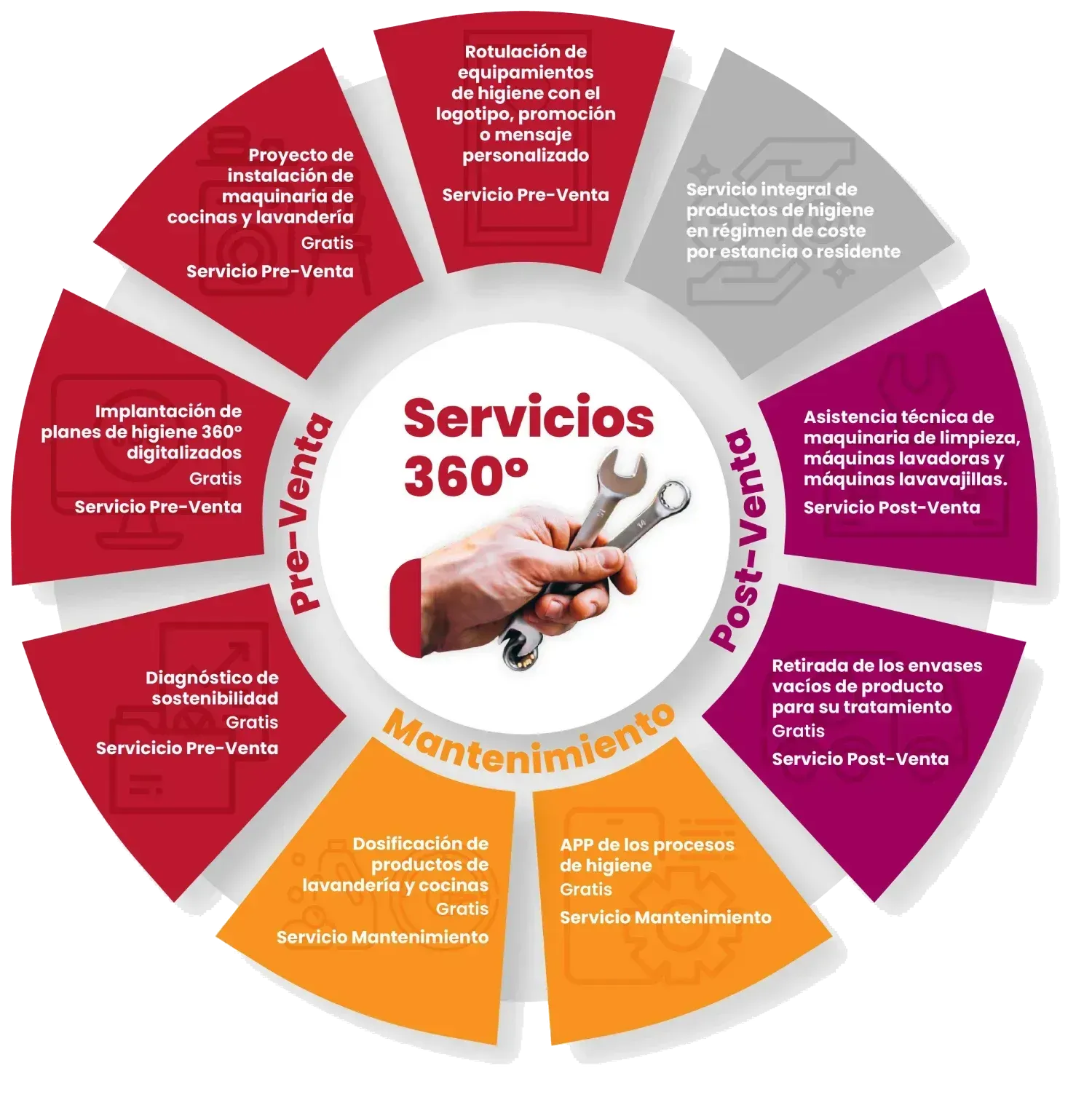 Una mano que sostiene una llave inglesa en un círculo que dice servicios 360 grados
