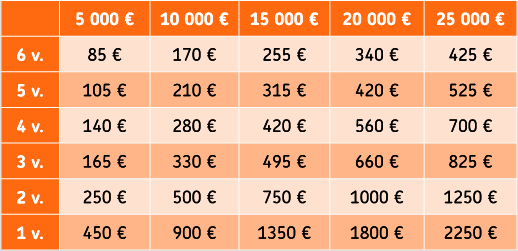 Taulukko, joka näyttää eri