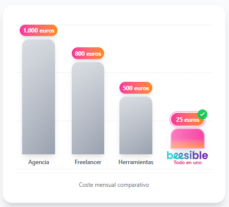 Gráfico de comparación de precios