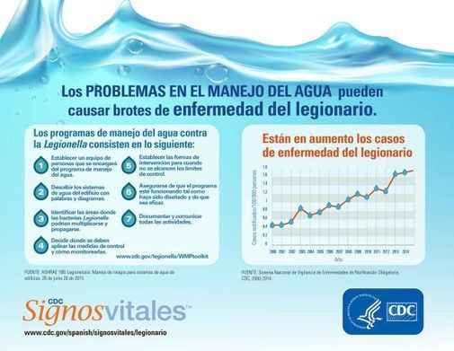 Infografía sobre la legionelosis: los problemas en la gestión del agua pueden causar brotes. Logotipo de los CDC y gráfico que muestra el aumento de casos.