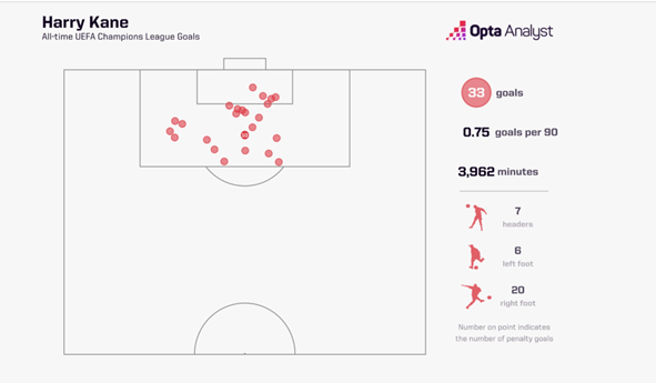 A diagram of a soccer field with the name harry kane on it