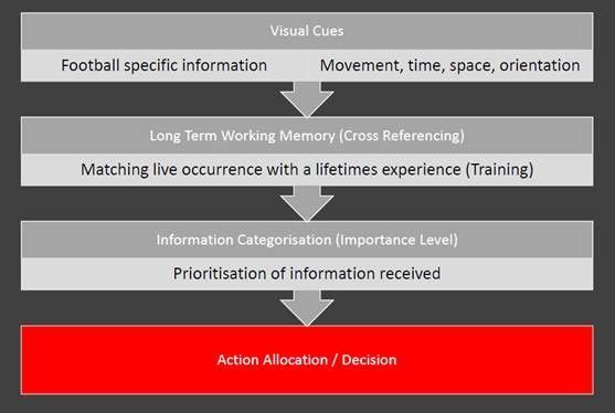 A diagram showing the process of matching live occurrence with a lifetime experience
