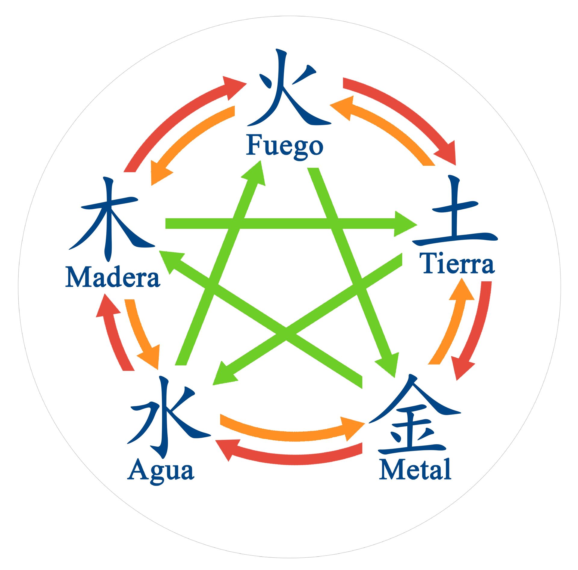 Diagrama de los cinco elementos de la filosofía china: madera, fuego, tierra, metal y agua.