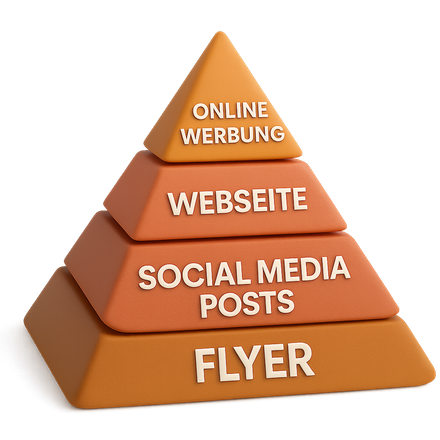 Vierstufige Marketingpyramide mit den Bezeichnungen Flyer, Social-Media-Posts, Website und Online-Werbung