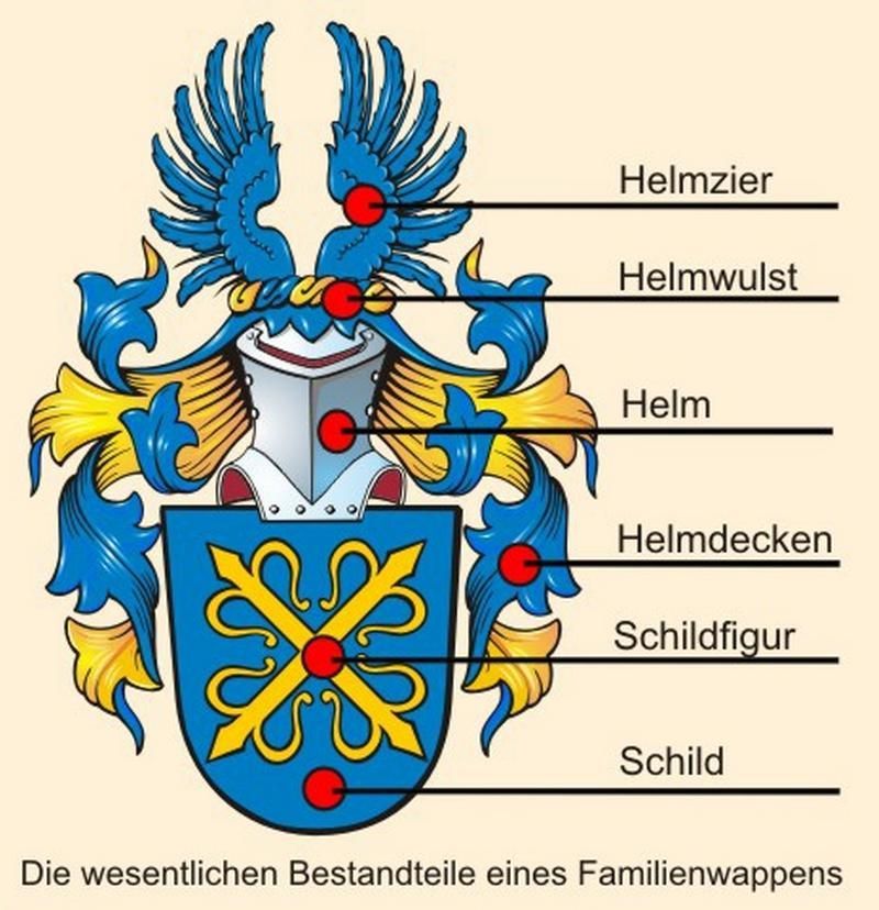 Wappen, Heraldik, Erklärung
