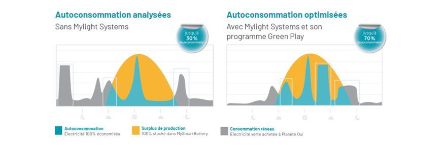 Comparatif de l'autoconsommation optimisée par MyLight System