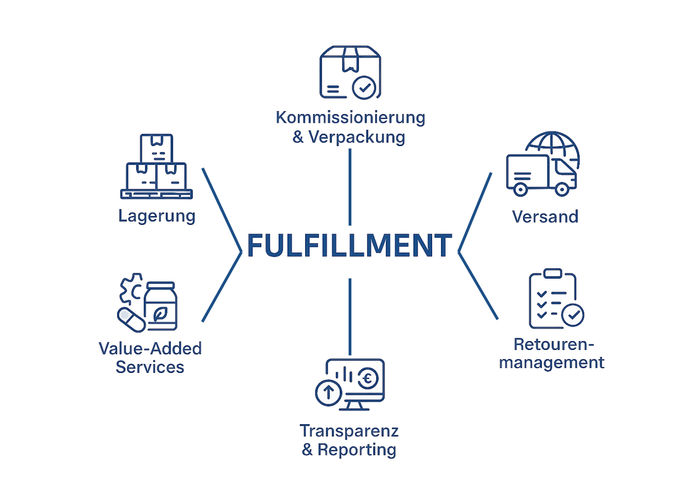 Infografik zum Fulfillment-Service von Node mit den Bereichen Lagerung, Kommissionierung, Versand, Value-Added