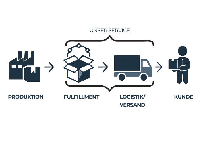 Infografik zum Fulfillment-Prozess von Node: Von der Produktion über Lagerung und Versand bis zum Endkunden.