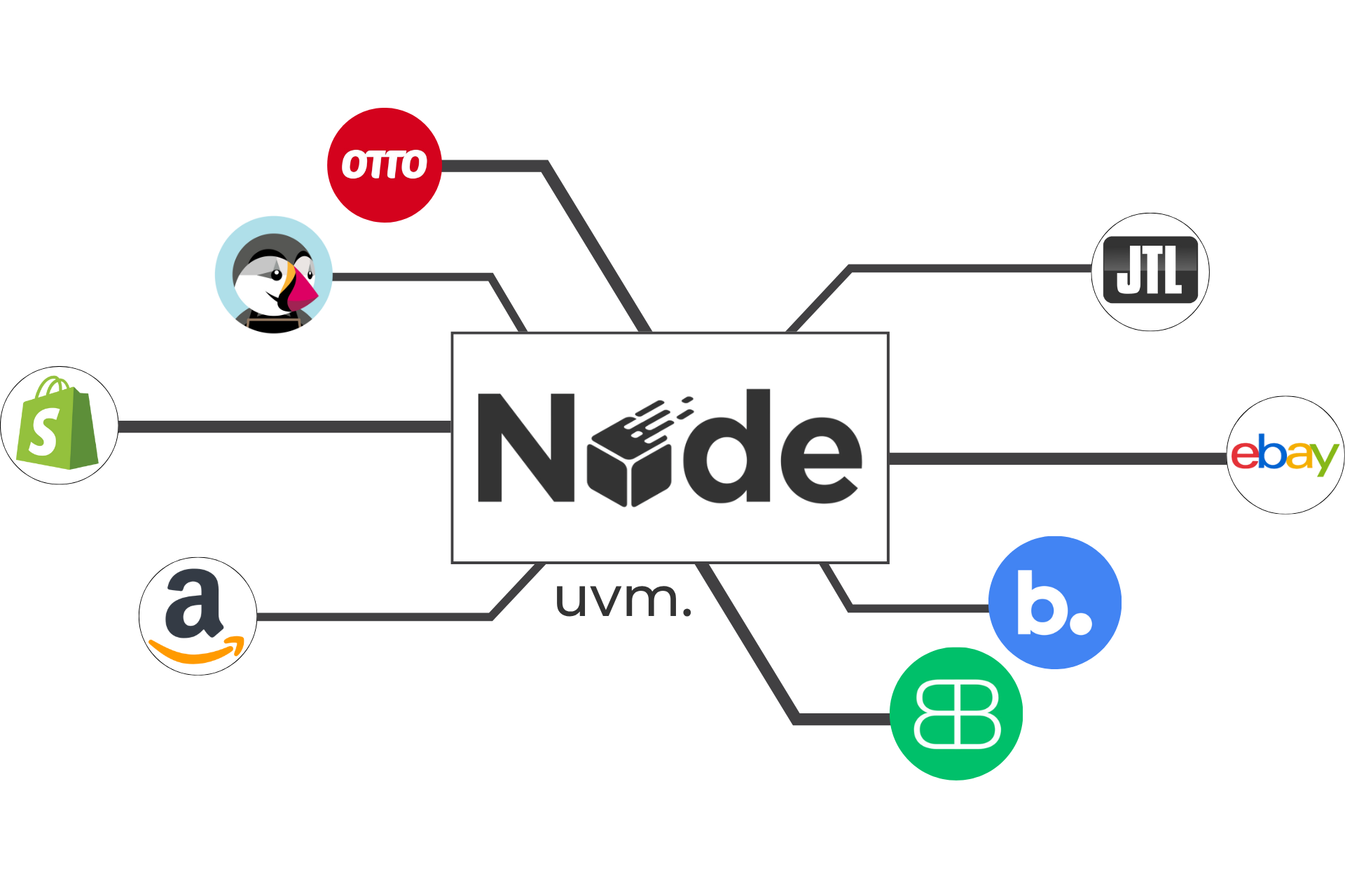 Nahtlose und einfache Integration Node Fulfillment als zentrales System mit API-Anbindungen zu Shopify, Amazon, Otto, JTL, eBay, Billbee, PrestaShop und weiteren Plattformen, symbolisiert nahtlose Integration und Multichannel-Fulfillment.
