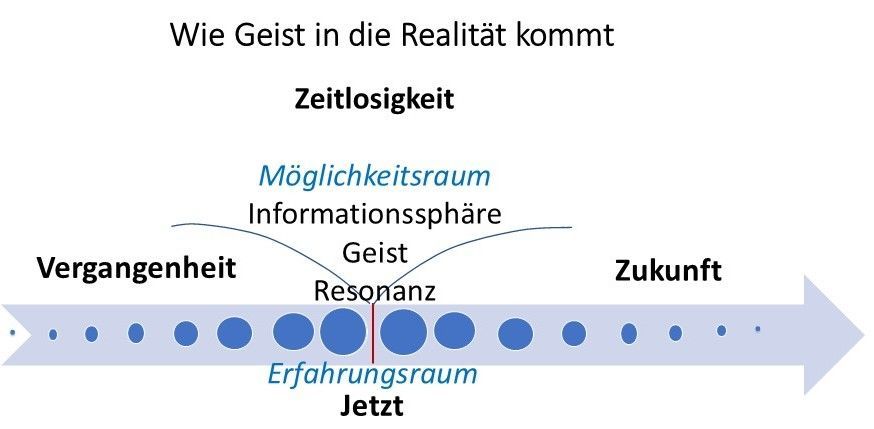 Deutsches Diagramm von Bewusstsein und Zeit: Vergangenheit, Gegenwart, Zukunft mit einem blauen Pfeil und beschrifteten Ebenen