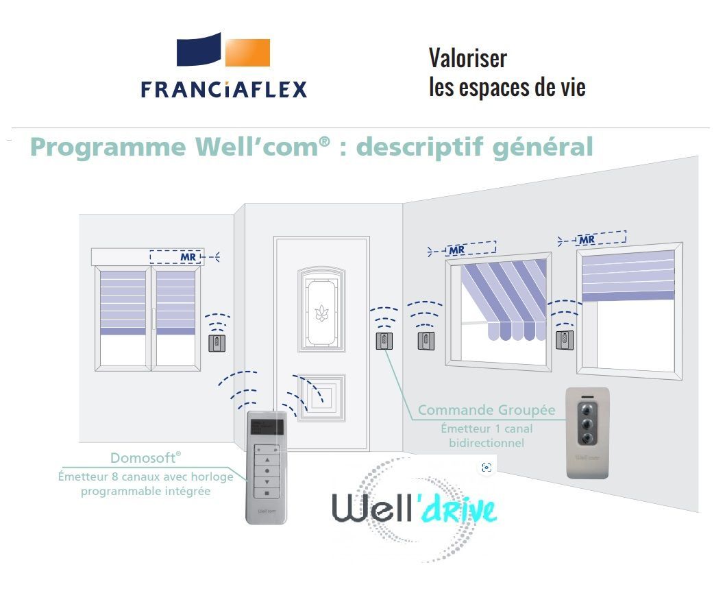 Schéma du système Francflex Well'com. Il comprend des portes et fenêtres avec stores automatiques commandés à distance.