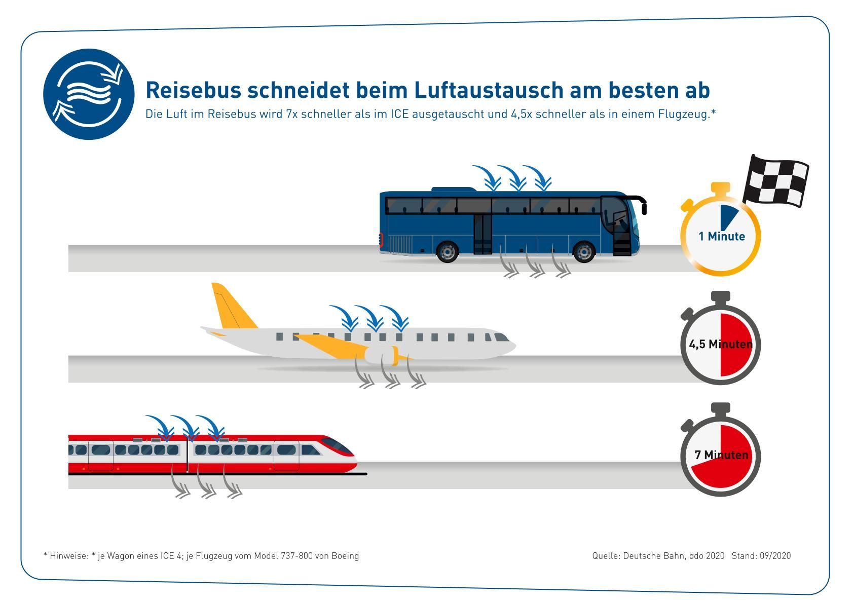 Ein Poster, das einen Bus, ein Flugzeug und einen Zug zeigt