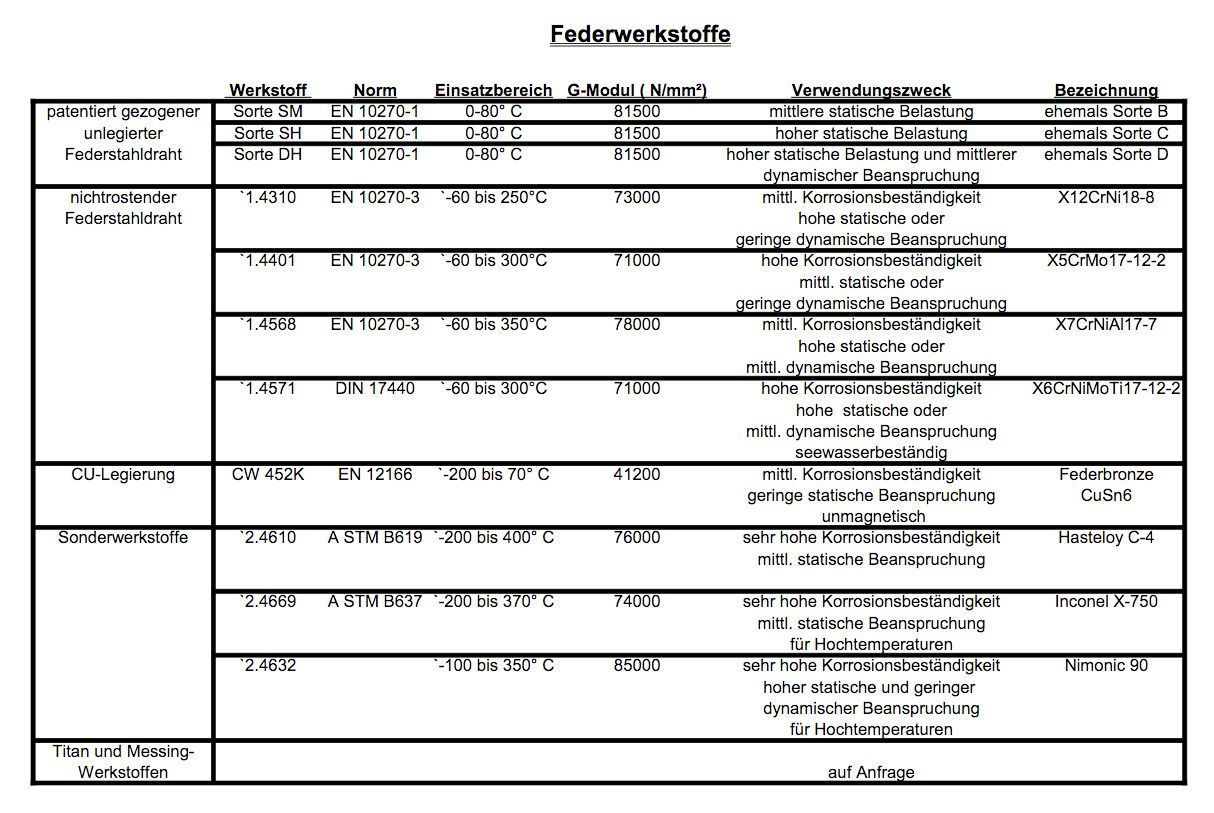 Infoblatt über die Federwerkstoffe von Sauerbier 