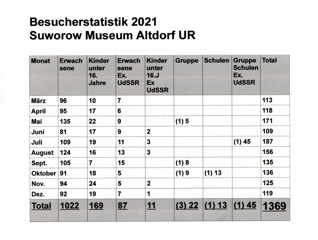 Suworow Museum Altdorf UR