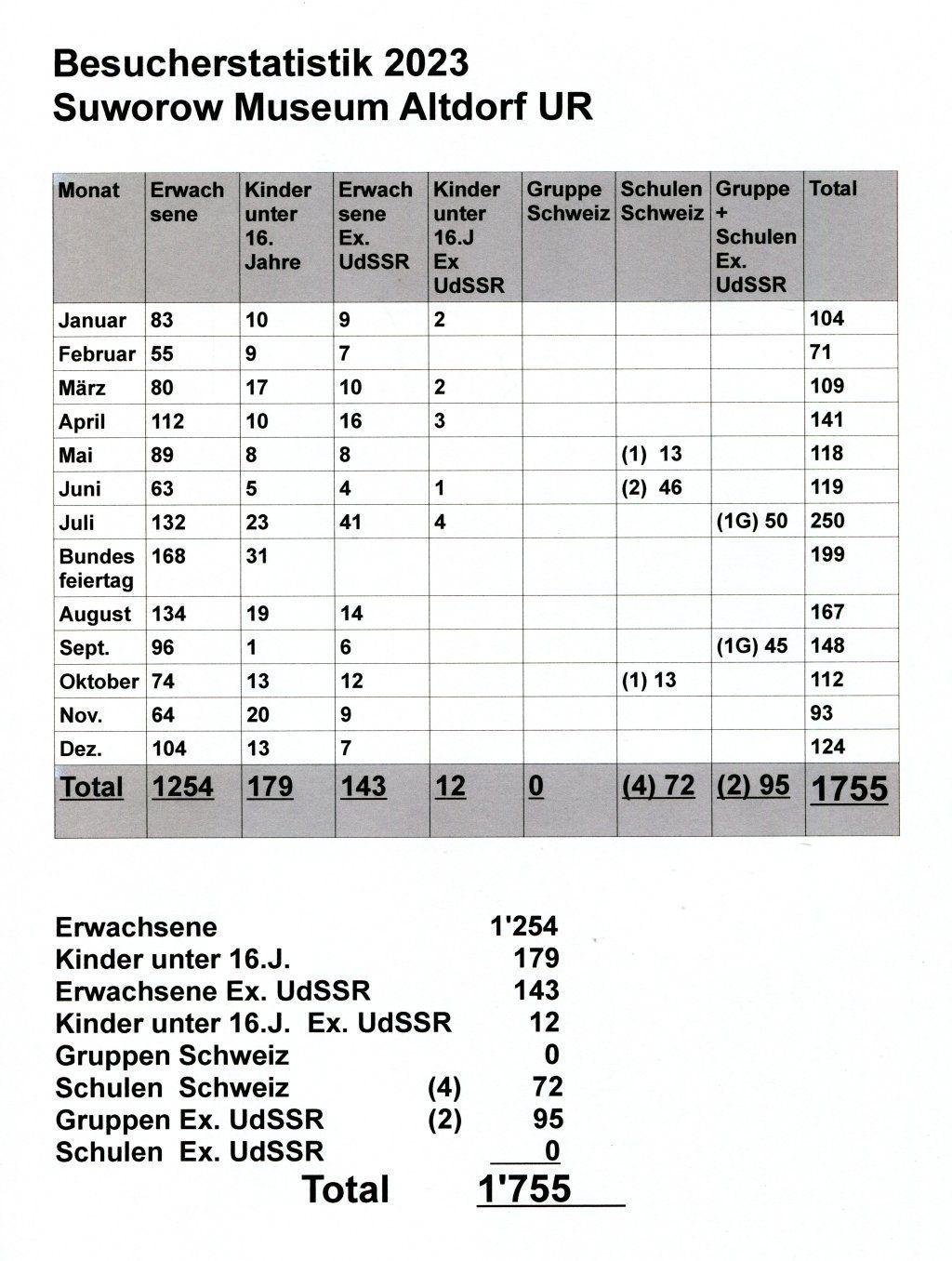 Suworow Museum Altdorf UR