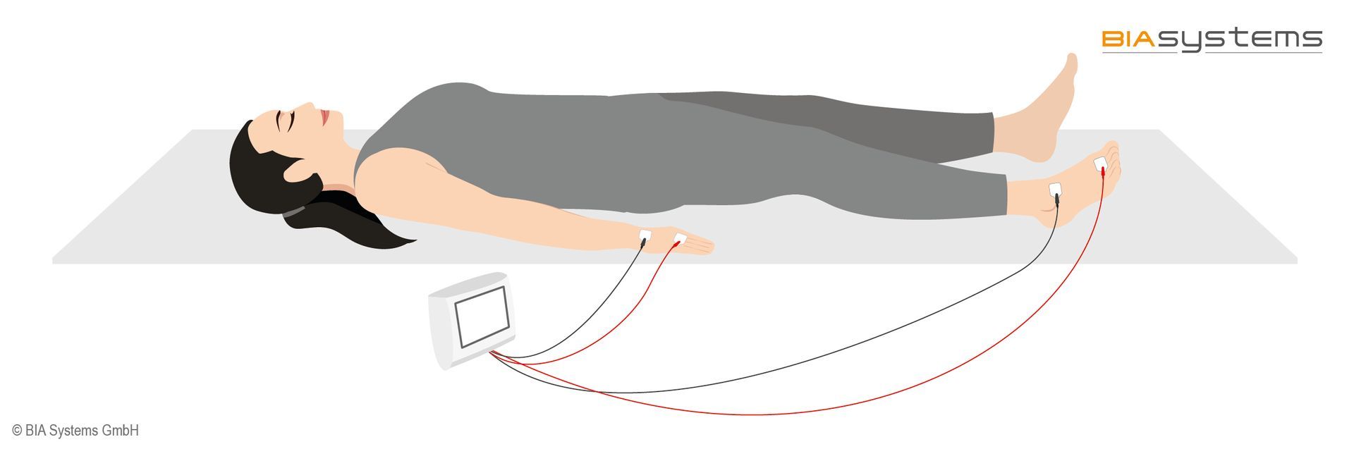 Eine Person liegt am Boden, an deren Füßen und Armen Drähte befestigt sind, die mit einem Monitor verbunden sind.