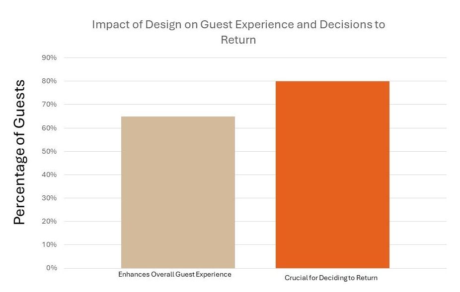 Statistics on The Impact of on Guest Experience and Decisions to Return