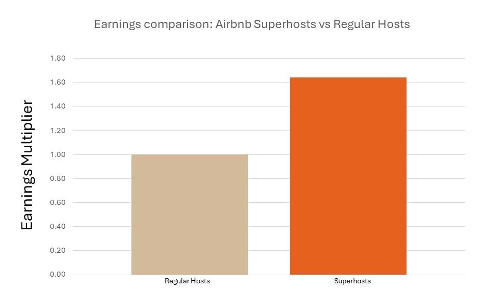 Earnings Comparison: Airbnb Superhosts vs Regular Hosts
https://ipropertymanagement.com/research/airbnb-statistics 