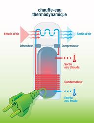Chauffe eau thermodynamique