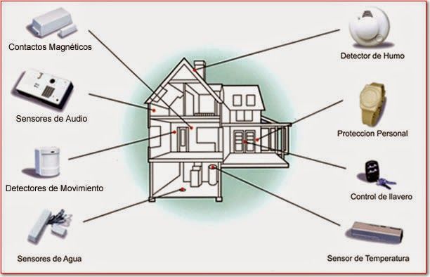 Un diagrama de una casa que muestra diferentes tipos de sensores.