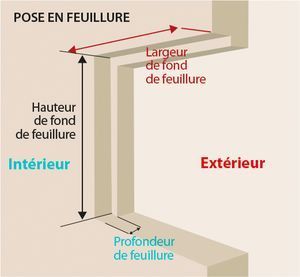 Schéma illustrant la pose en feuillure avec les indications de hauteur, de largeur et de profondeur de la feuillure. L'intérieur et l'extérieur sont indiqués.