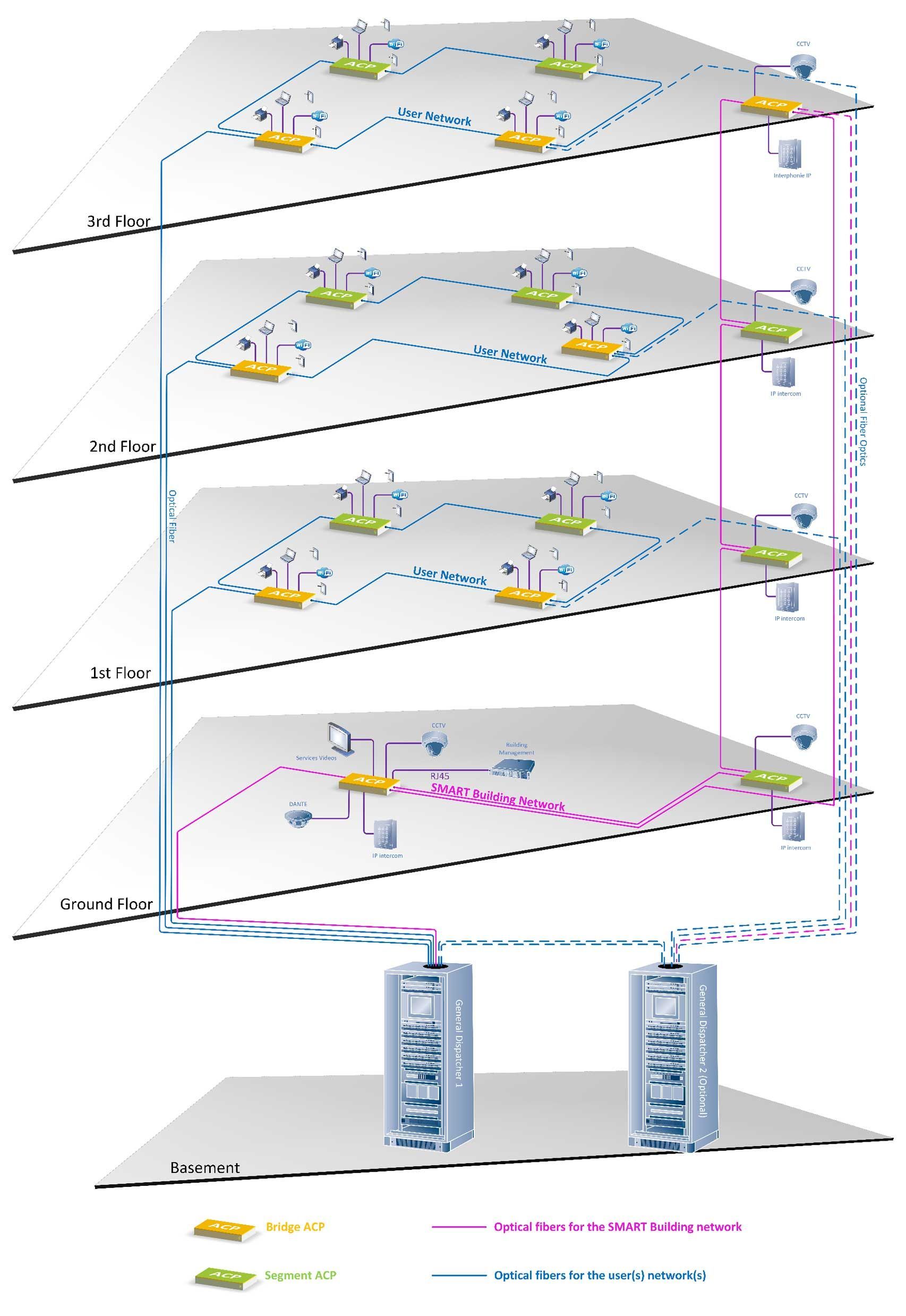 Schéma du parcours de connexion de la fibre dans un Smart Building