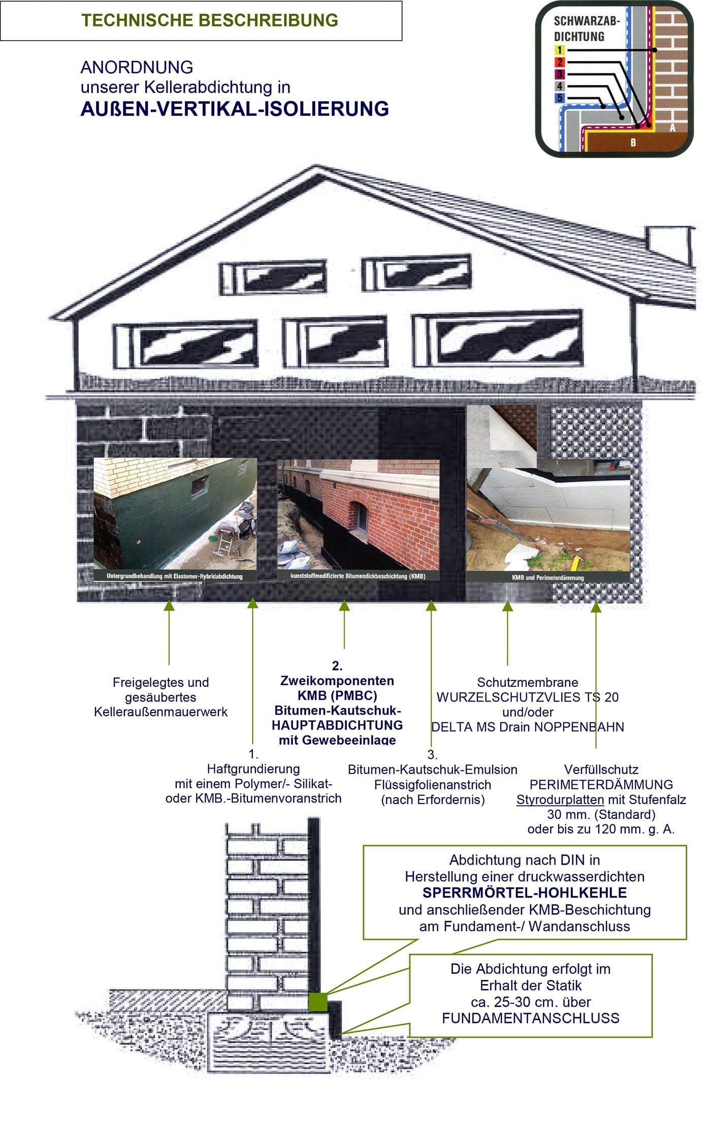 Anordnung der Keller-Außen-Vertikal-Isolierung