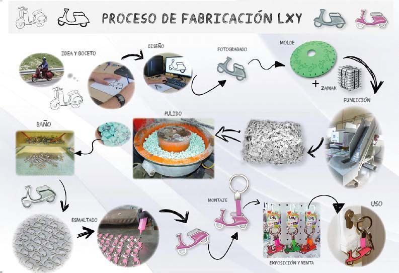 Un diagrama que muestra el proceso de fabricación de un llavero.