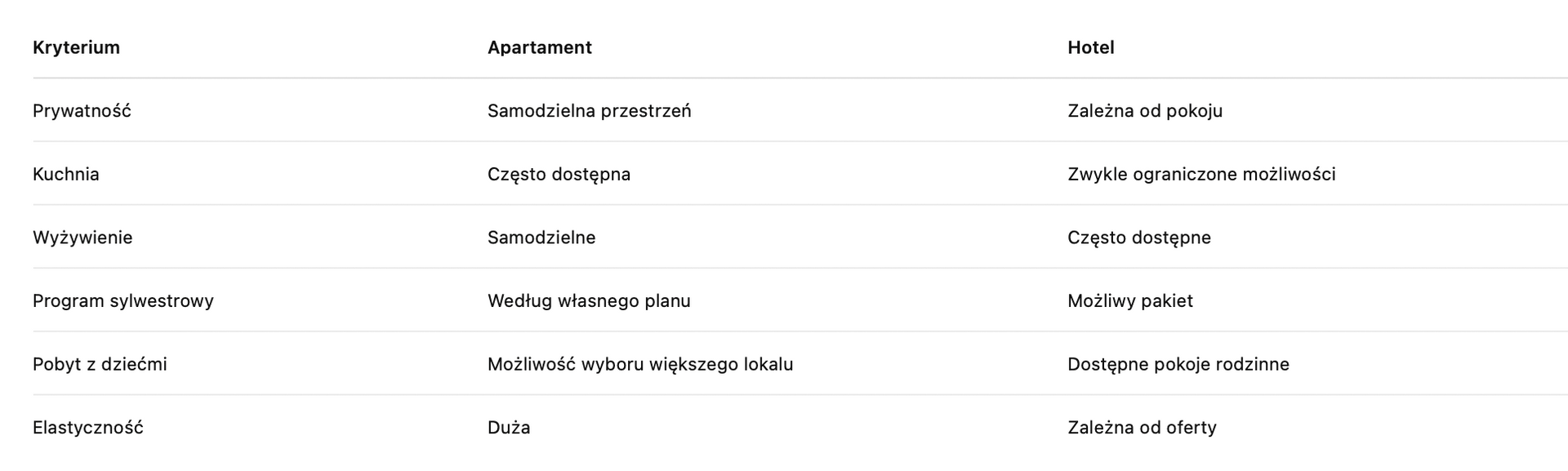 co wybrać apartament czy hotel?