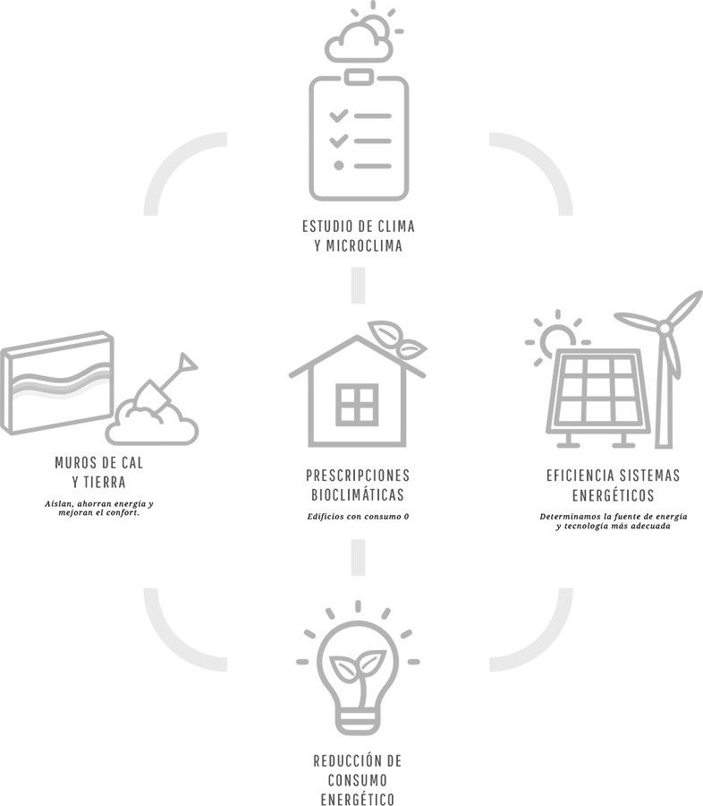Un diagrama que muestra una casa, una bombilla, un panel solar y un molino de viento.