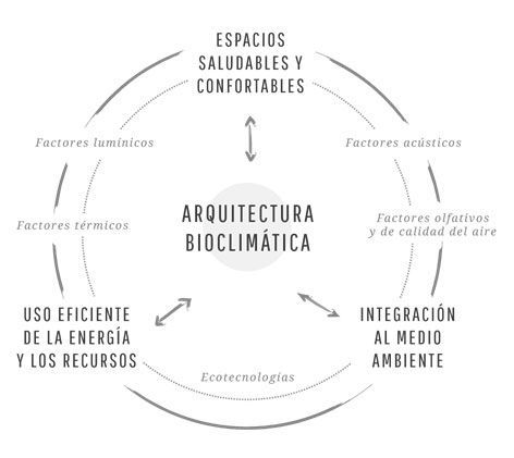 Un diagrama del sistema bioclimático arquitectónico en español.