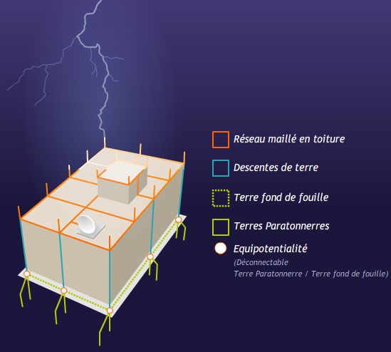 Paratonnerre à cage maillée