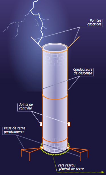 Paratonnerre à tige simple