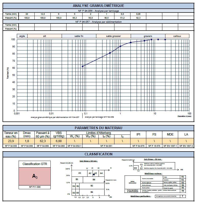 Diagramme de résultats pour une analyse granulométrique