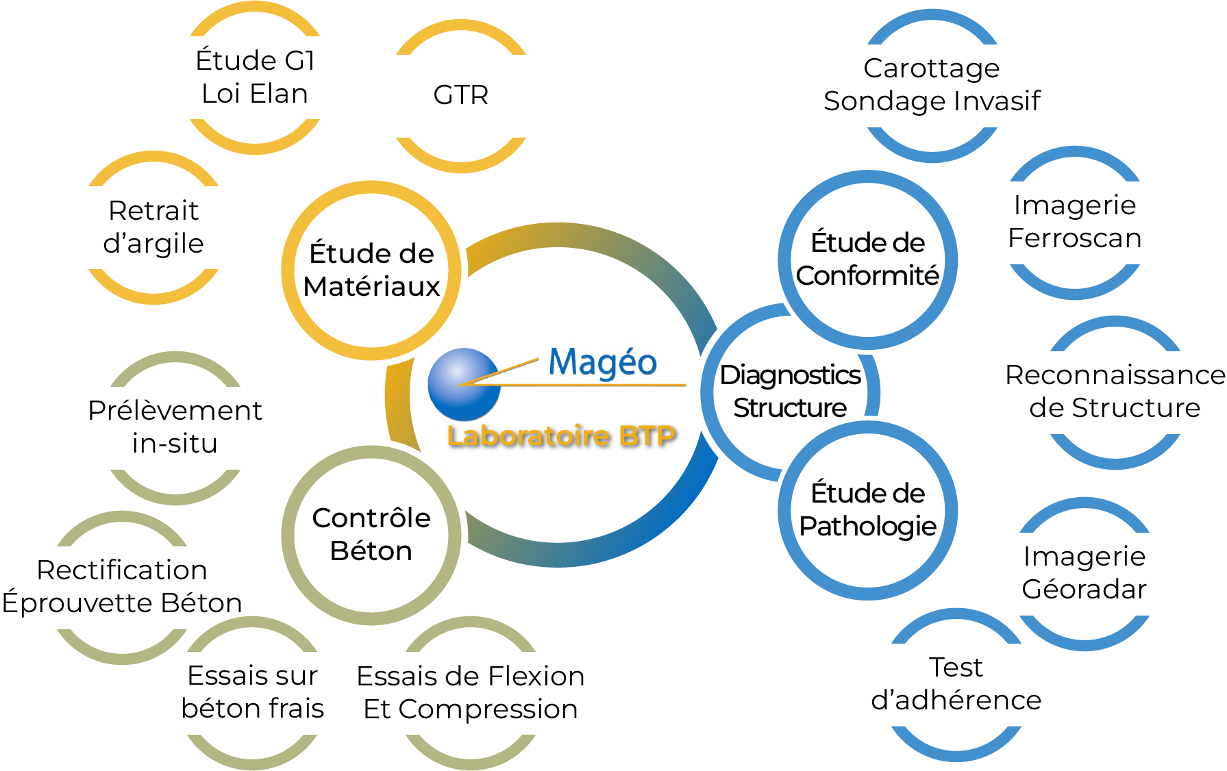 Schéma de toutes les activités de Magéo, laboratoire de BTP