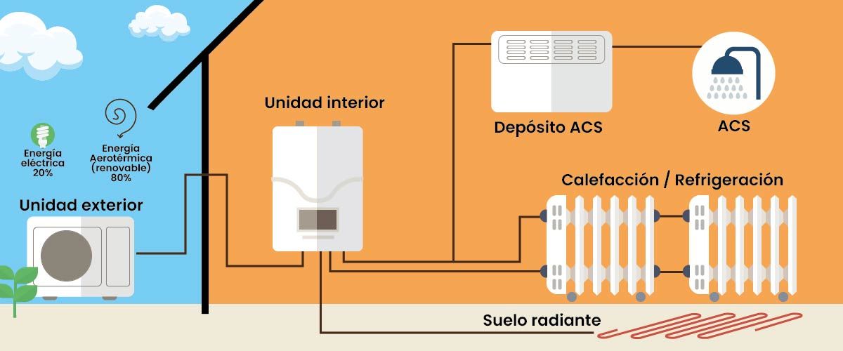 Un diagrama de un sistema de calefacción en una casa