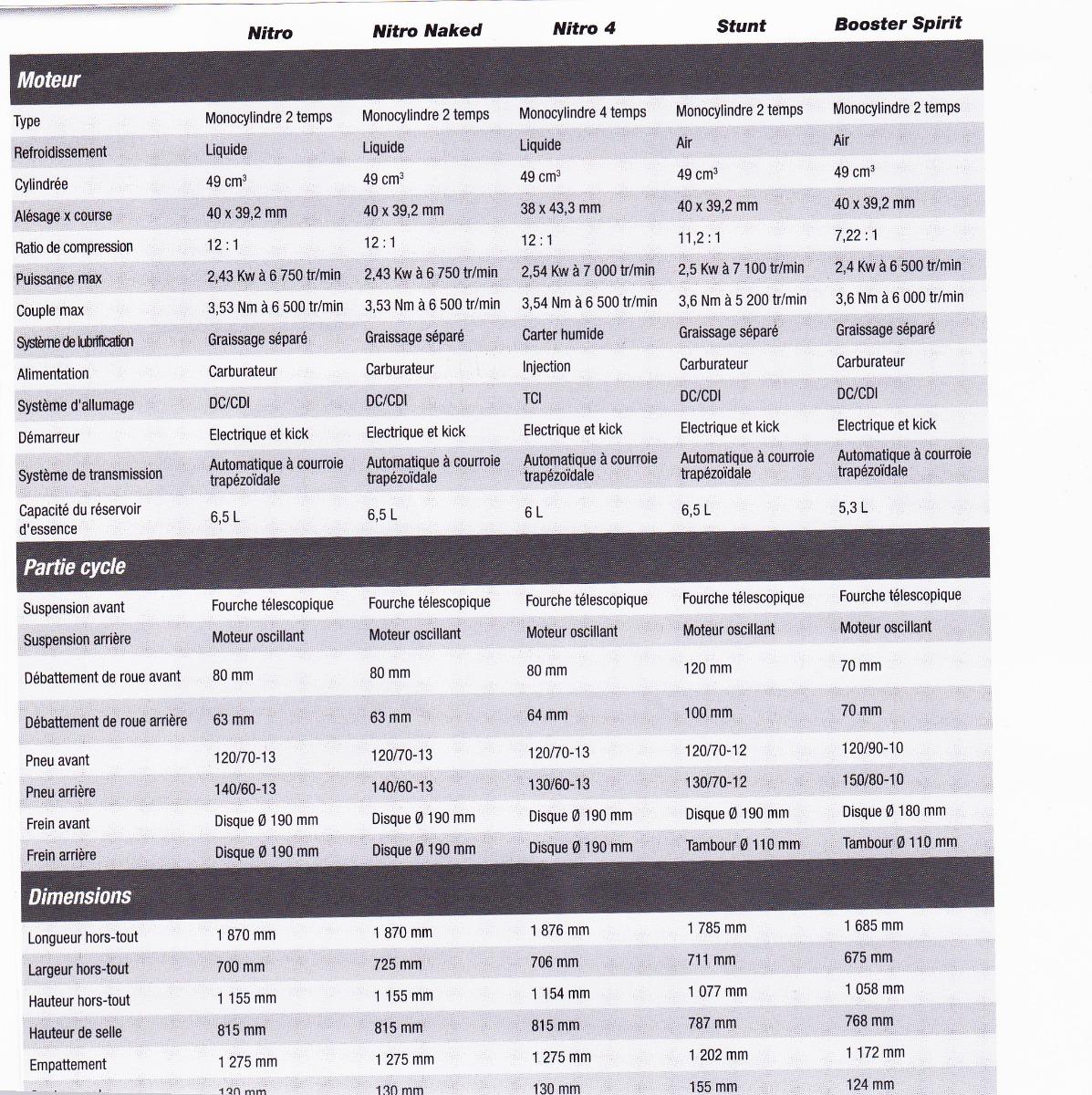 Comparaisons scooters