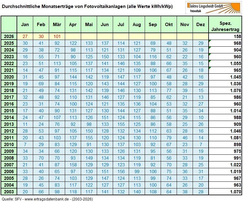 Statistik durchschnittliche Monatserträge von Fotovoltaikanlagen