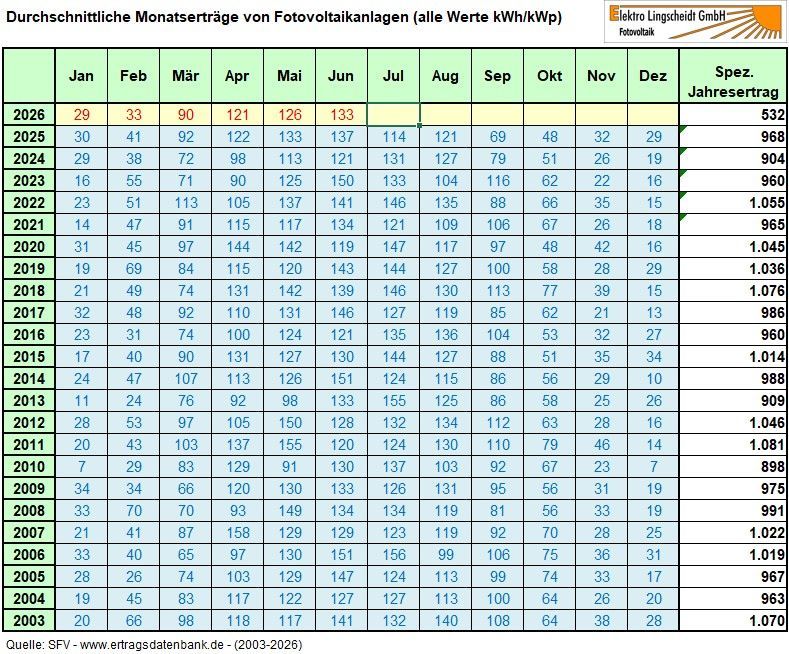 Statistik durchschnittliche Monatserträge von Fotovoltaikanlagen