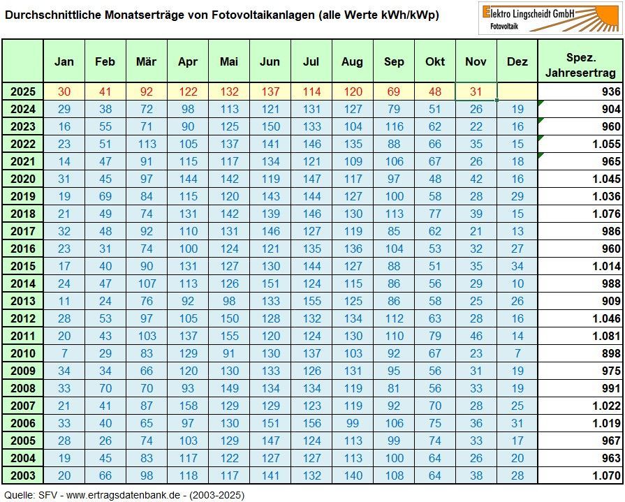 Statistik durchschnittliche Monatserträge von Fotovoltaikanlagen