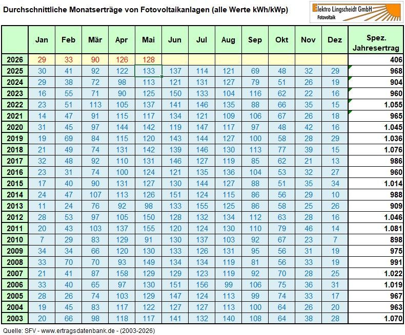 Statistik durchschnittliche Monatserträge von Fotovoltaikanlagen