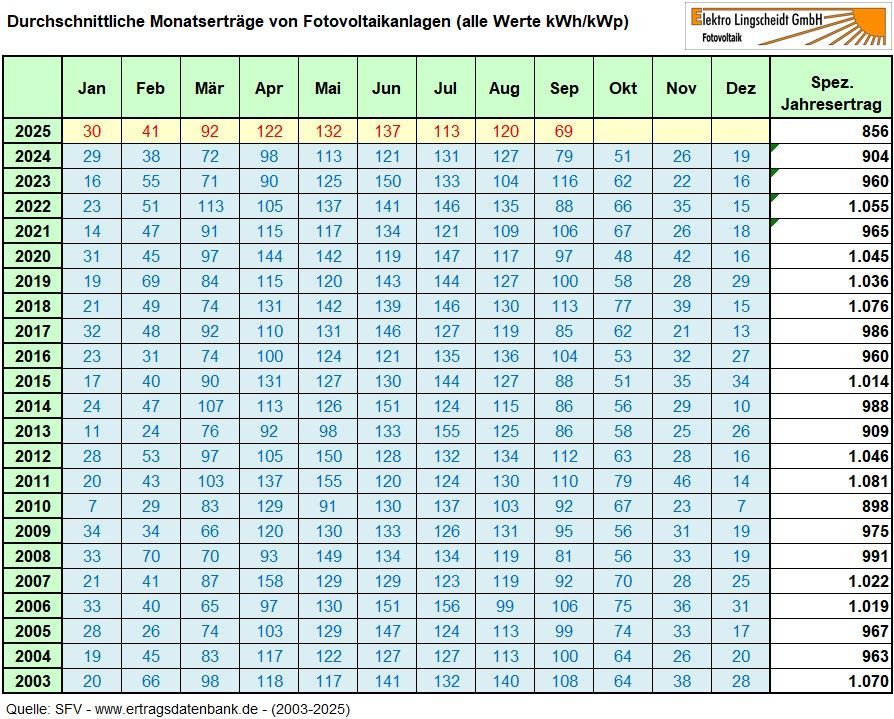 Foto einer Einstrahlung und Ertragshistorie