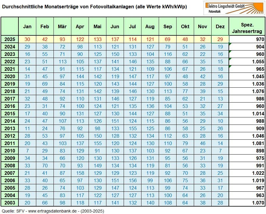 Statistik durchschnittliche Monatserträge von Fotovoltaikanlagen