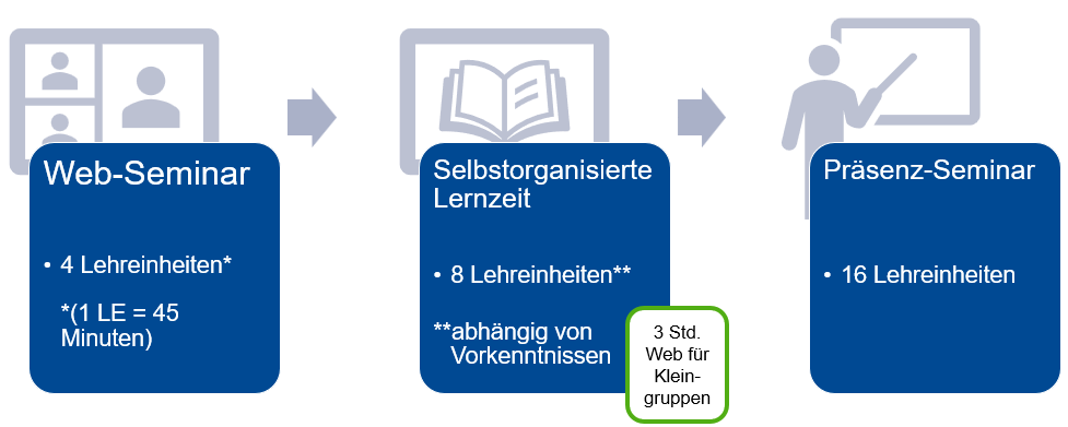 Sifa Ausbildung Lernfelder und Ablauf der Ausbildung mit Seminaren, Selbstorganisierter Lernzeit und Praktikum