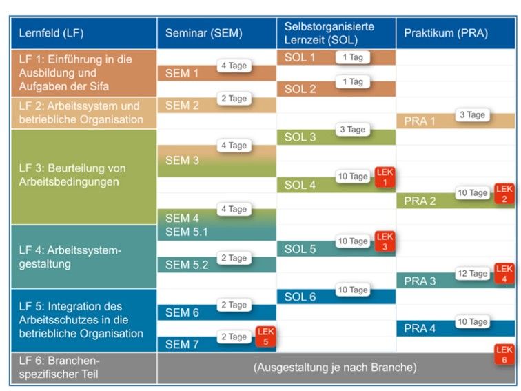 Sifa Ausbildung Lernfelder und Ablauf der Ausbildung mit Seminaren, Selbstorganisierter Lernzeit und Praktikum